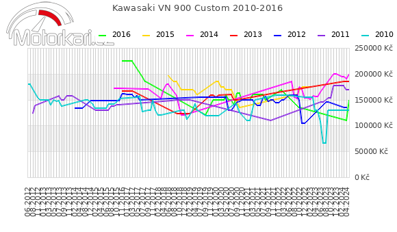 Kawasaki VN 900 Custom 2010-2016