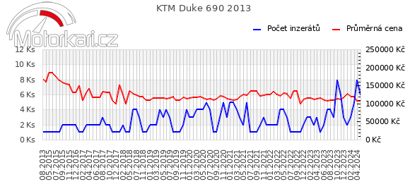 KTM Duke 690 2013