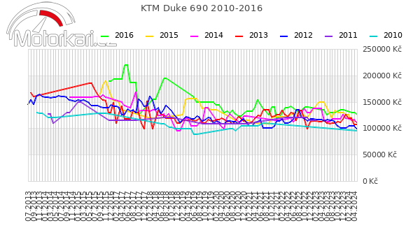 KTM Duke 690 2010-2016