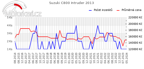 Suzuki C800 Intruder 2013