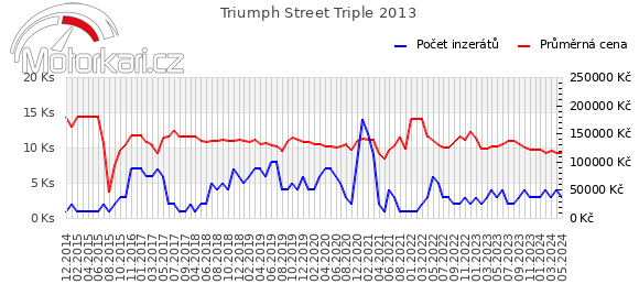 Triumph Street Triple 2013