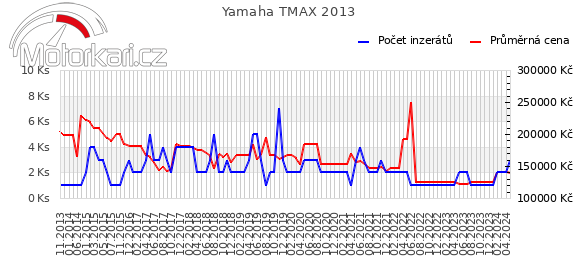 Yamaha TMAX 2013