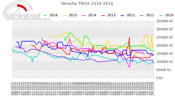 Yamaha TMAX 2010-2016