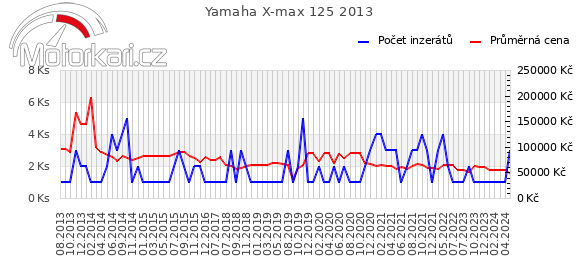 Yamaha X-max 125 2013