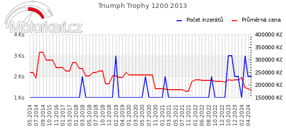 Triumph Trophy 1200 2013