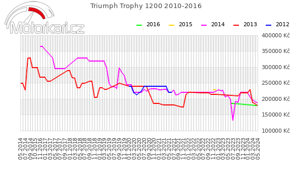 Triumph Trophy 1200 2010-2016