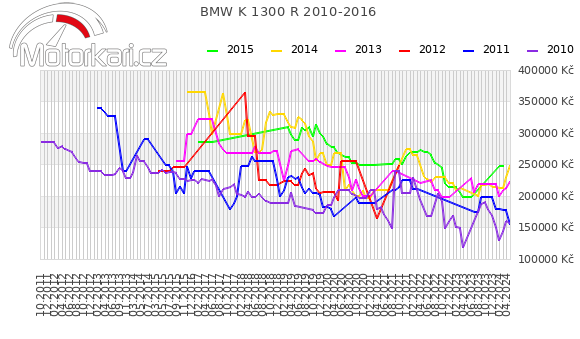 BMW K 1300 R 2010-2016
