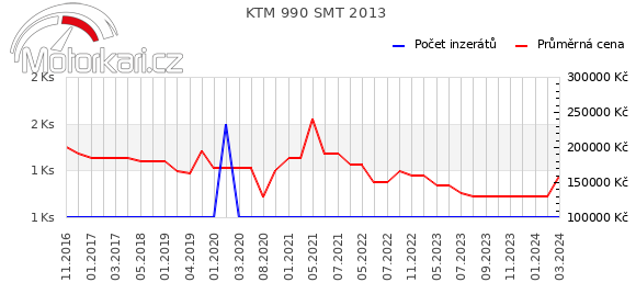 KTM 990 SMT 2013