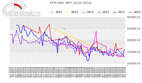 KTM 990 SMT 2010-2016