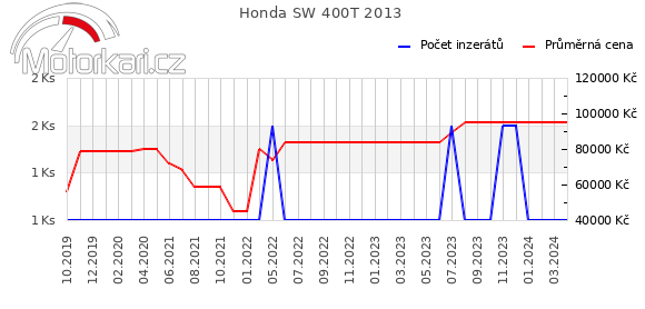 Honda SW 400T 2013