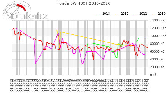 Honda SW 400T 2010-2016