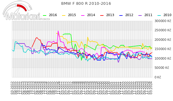 BMW F 800 R 2010-2016