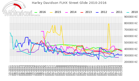 Harley Davidson FLHX Street Glide 2010-2016