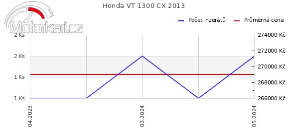 Honda VT 1300 CX 2013