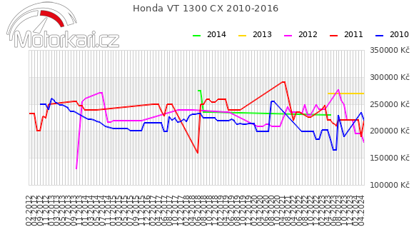Honda VT 1300 CX 2010-2016