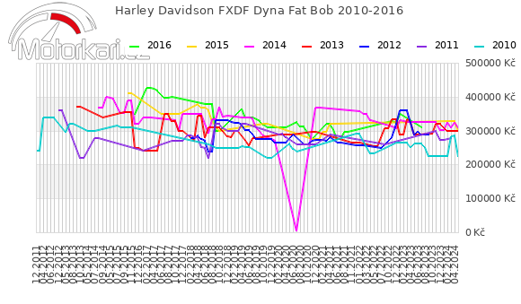 Harley Davidson FXDF Dyna Fat Bob 2010-2016