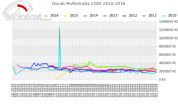 Ducati Multistrada 1200 2010-2016