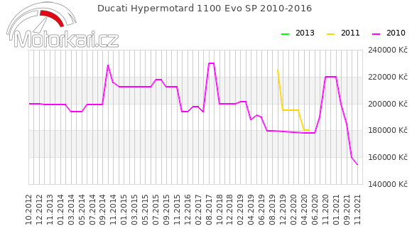 Ducati Hypermotard 1100 Evo SP 2010-2016