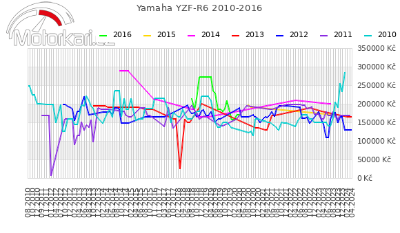 Yamaha YZF-R6 2010-2016