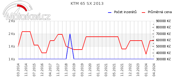 KTM 65 SX 2013