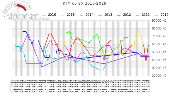 KTM 65 SX 2010-2016