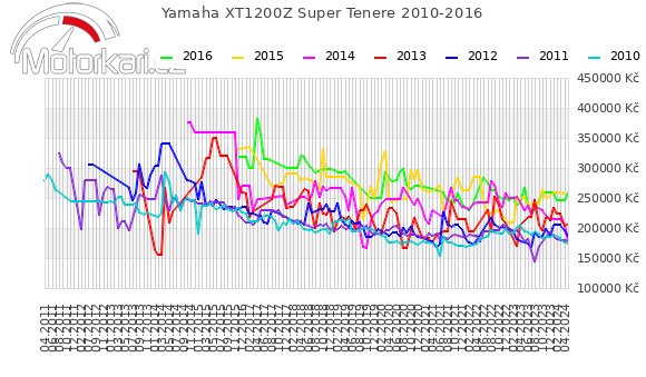 Yamaha XT1200Z Super Tenere 2010-2016