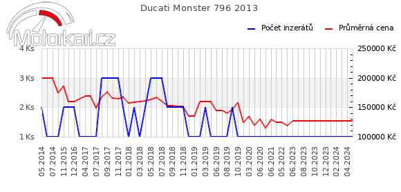 Ducati Monster 796 2013