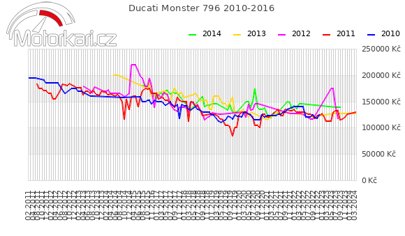 Ducati Monster 796 2010-2016
