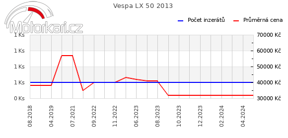 Vespa LX 50 2013