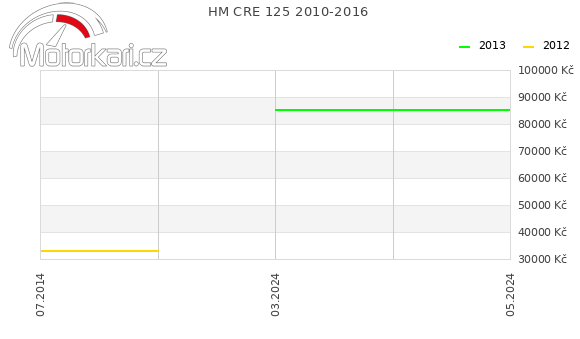 HM CRE 125 2010-2016
