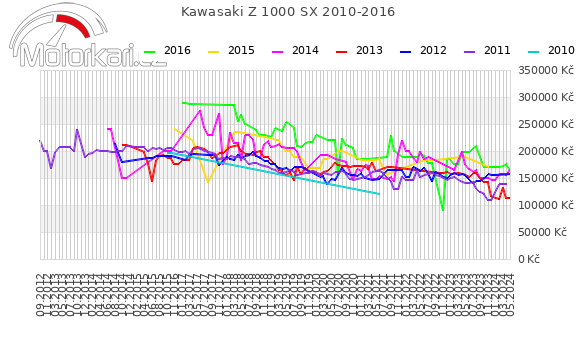 Kawasaki Z 1000 SX 2010-2016