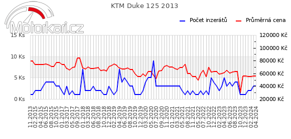 KTM Duke 125 2013