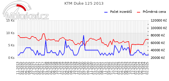 KTM Duke 125 2013