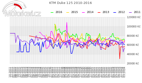 KTM Duke 125 2010-2016