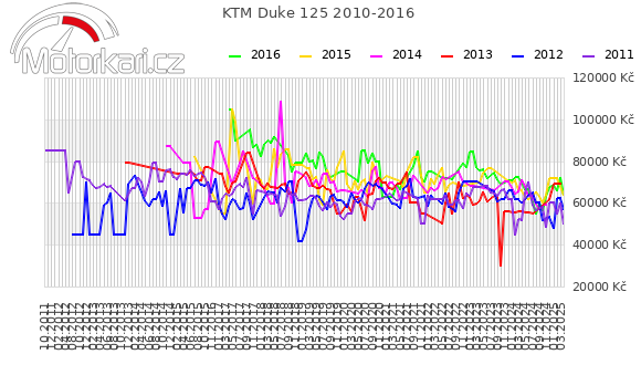 KTM Duke 125 2010-2016