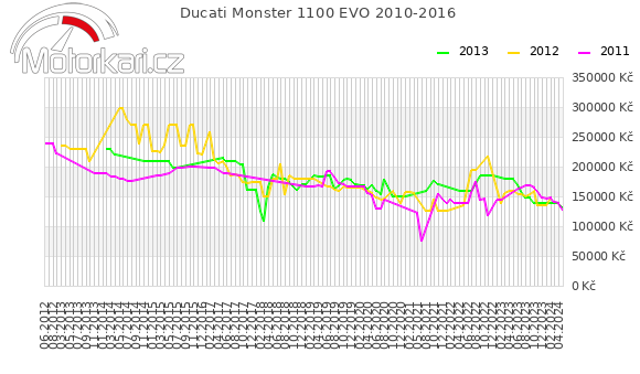 Ducati Monster 1100 EVO 2010-2016