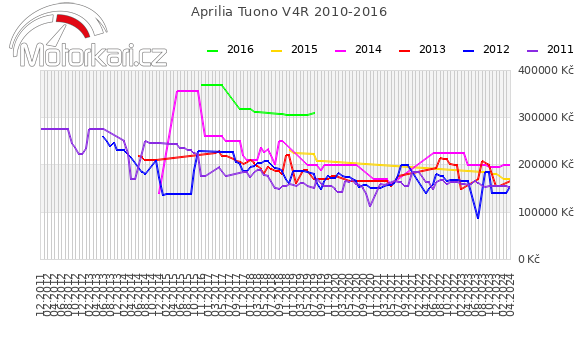 Aprilia Tuono V4R 2010-2016