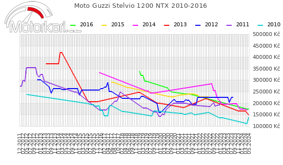 Moto Guzzi Stelvio 1200 NTX 2010-2016