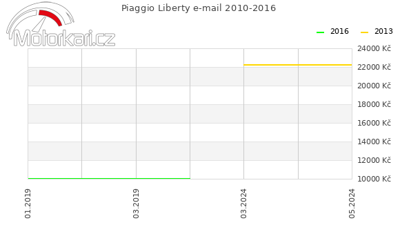 Piaggio Liberty e-mail 2010-2016