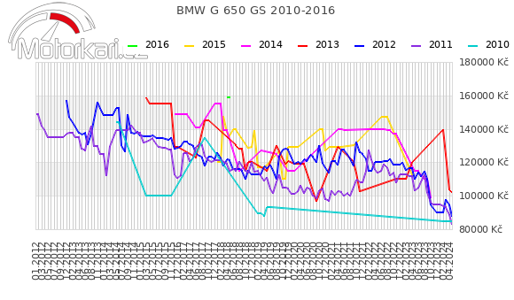 BMW G 650 GS 2010-2016
