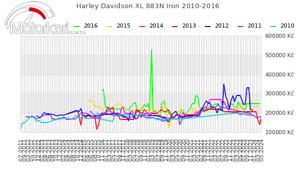 Harley Davidson XL 883N Iron 2010-2016