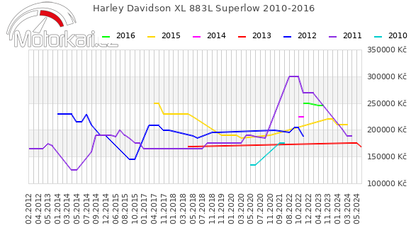 Harley Davidson XL 883L Superlow 2010-2016