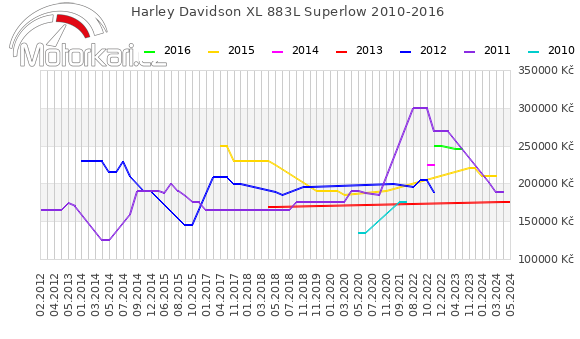 Harley Davidson XL 883L Superlow 2010-2016