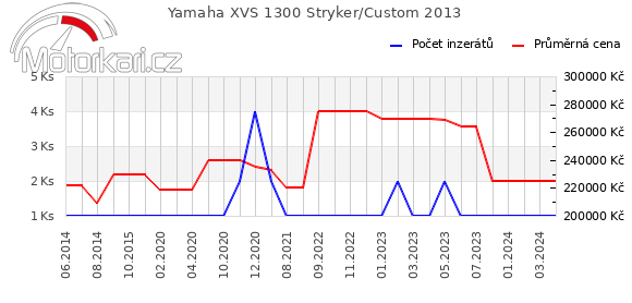 Yamaha XVS 1300 Stryker/Custom 2013