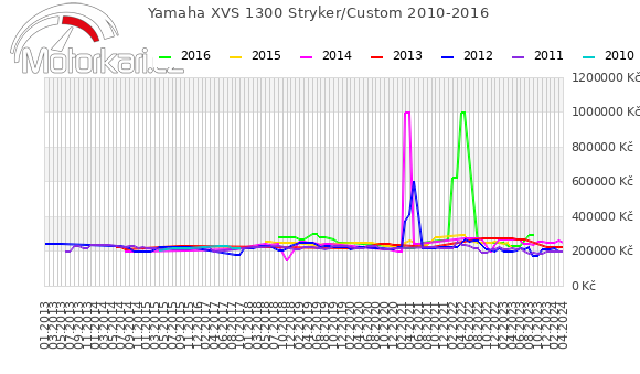 Yamaha XVS 1300 Stryker/Custom 2010-2016