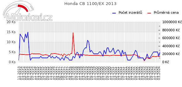 Honda CB 1100/EX 2013