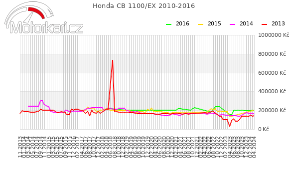 Honda CB 1100/EX 2010-2016