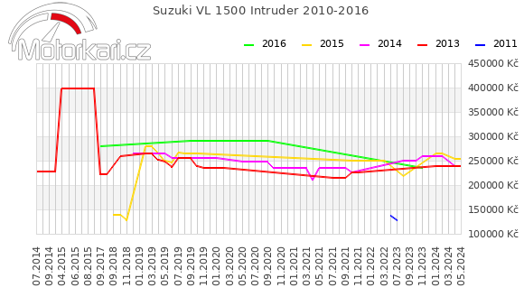 Suzuki VL 1500 Intruder 2010-2016