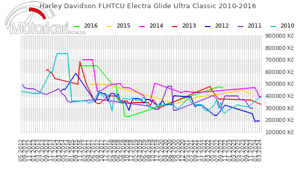 Harley Davidson FLHTCU Electra Glide Ultra Classic 2010-2016