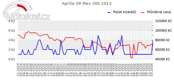 Aprilia SR Max 300 2013